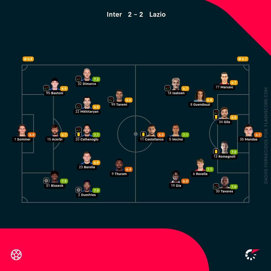 As notas dos jogadores