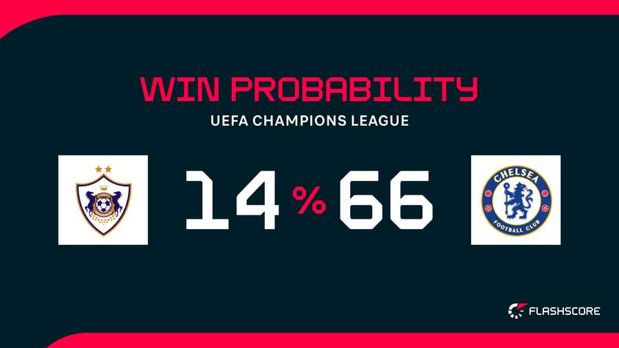 Win Probability Win Probability