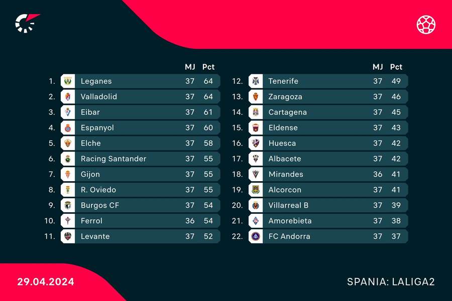 Clasament LaLiga2