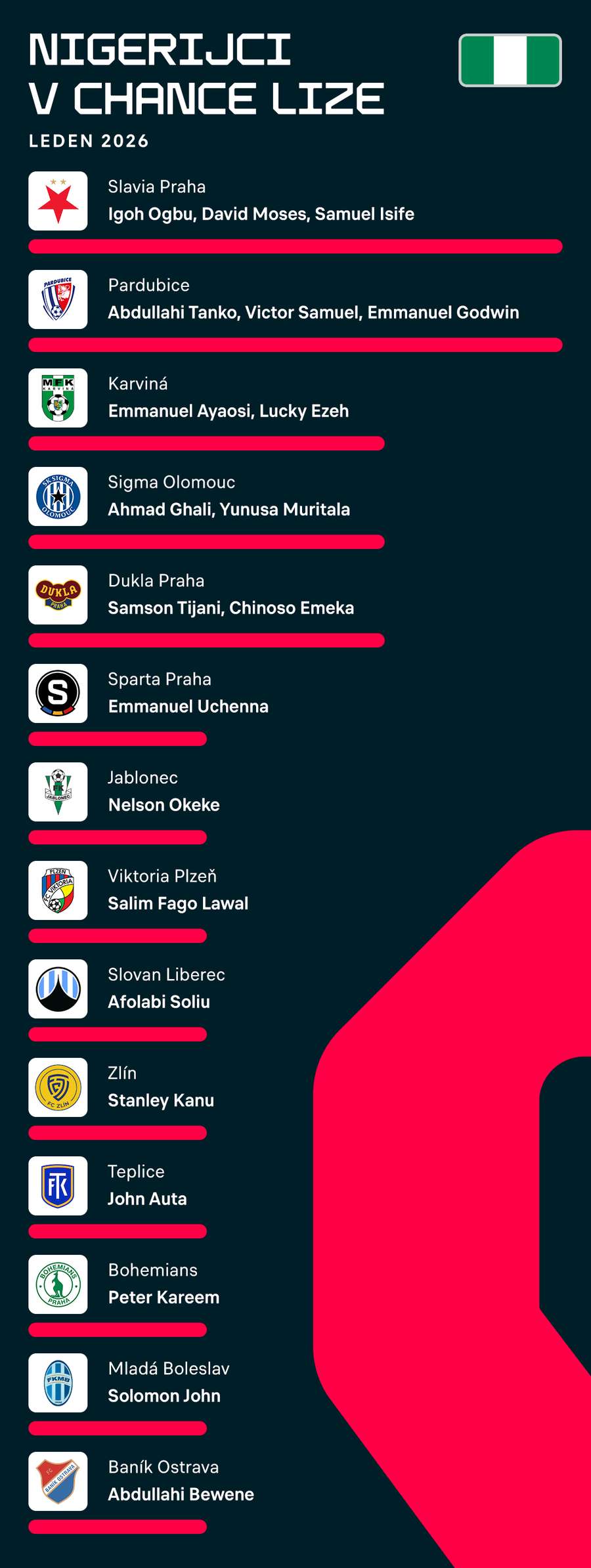 Chance Liga je pro nigerijské hráče vyhledávanou destinací.