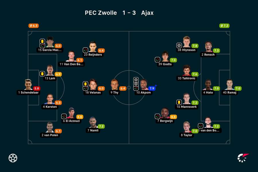 Ratings PEC Zwolle - Ajax