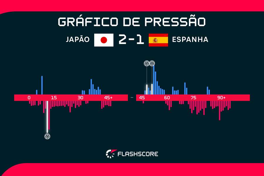 Japão (em azul) aproveitou seu melhor momento para marcar os gols da vitória