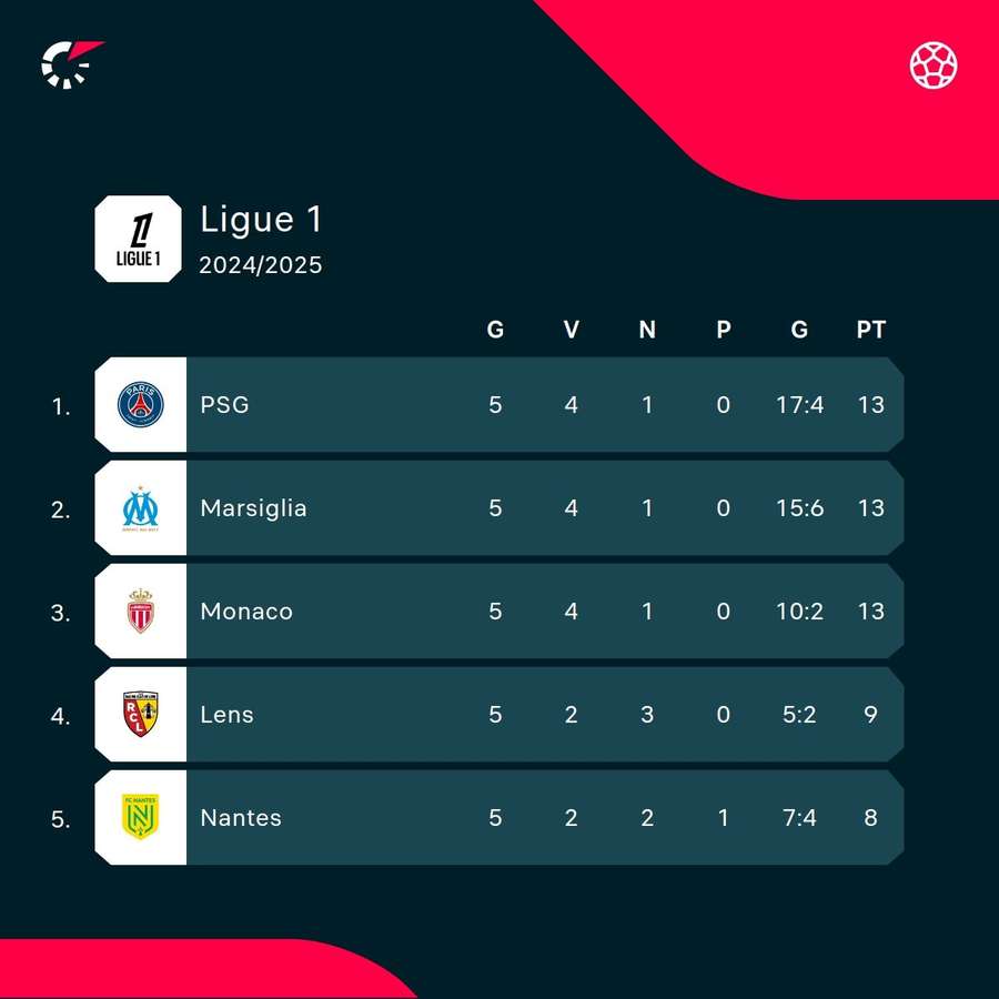 Il top 5 della classifica di Ligue 1