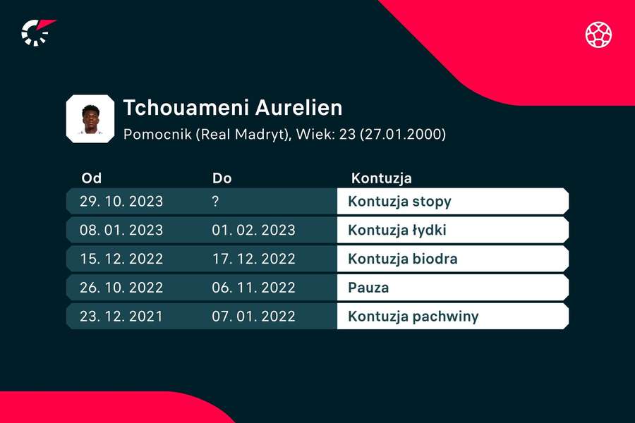 Lista kontuzji Aureliena Tchouameniego