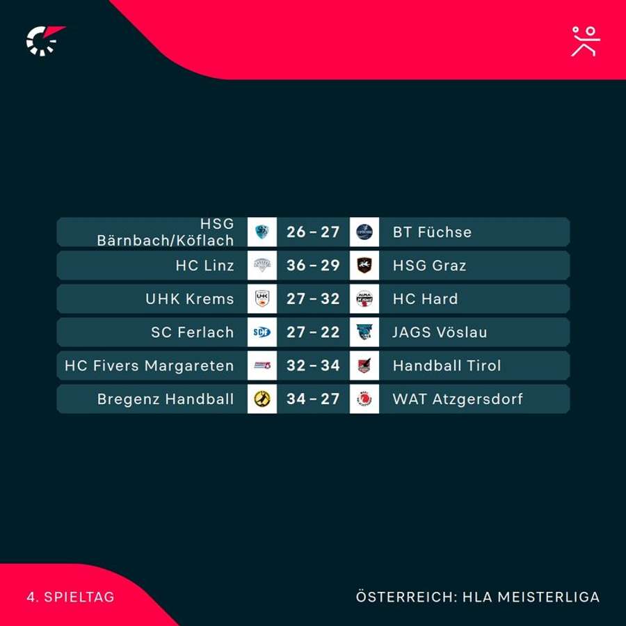 HLA Meisterliga: Alle Ergebnisse der 4. Runde im Überblick