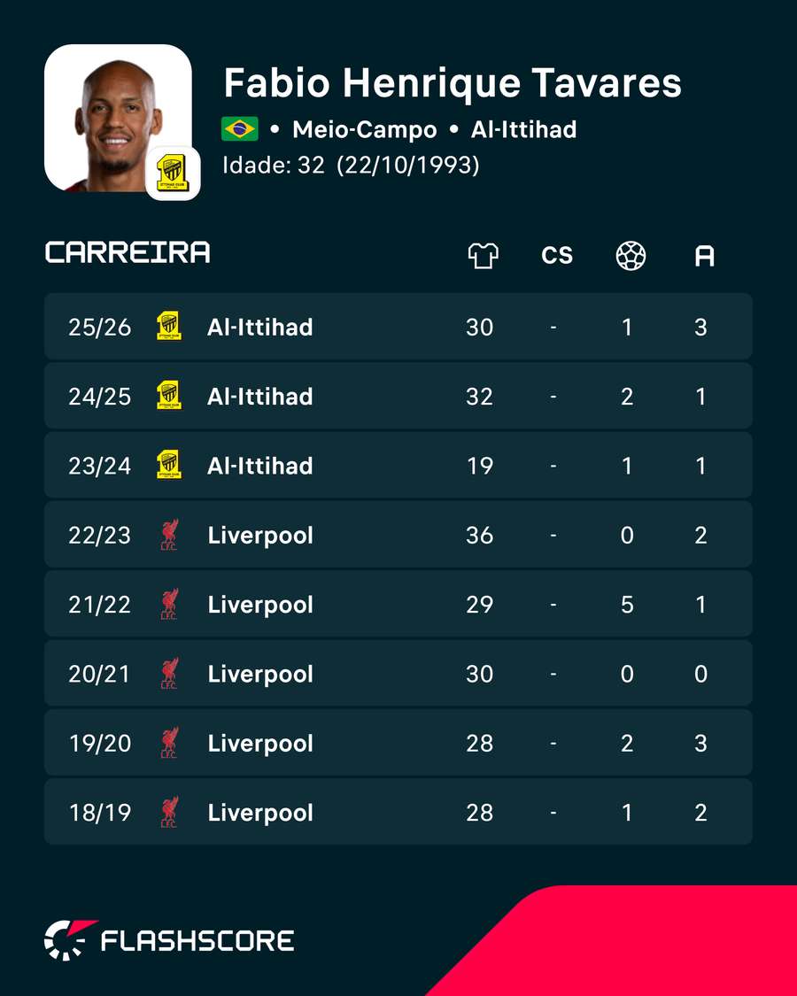 Os números de Fabinho Os números de Fabinho