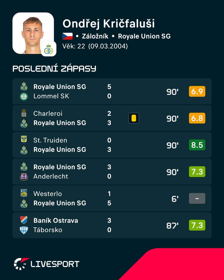Kričfalušiho poslední soutěžní zápasy.