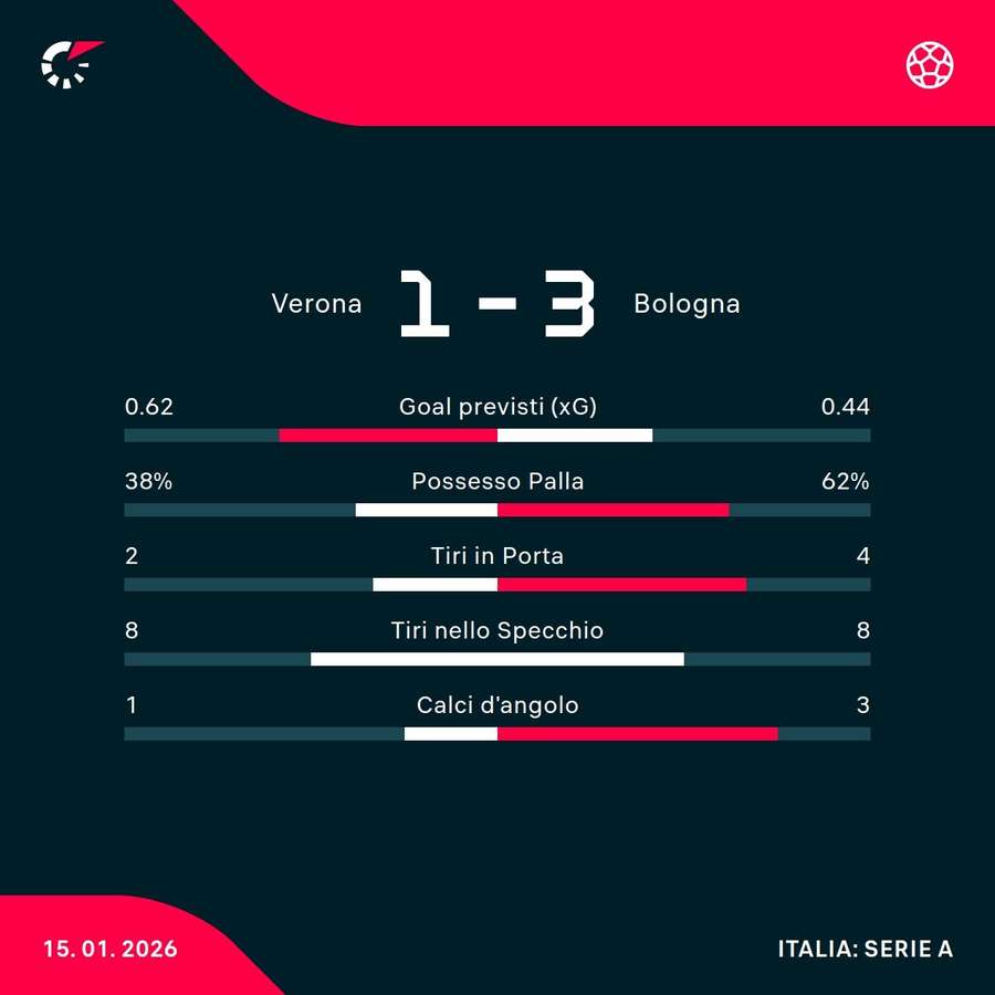 I numeri di Lang in campionato