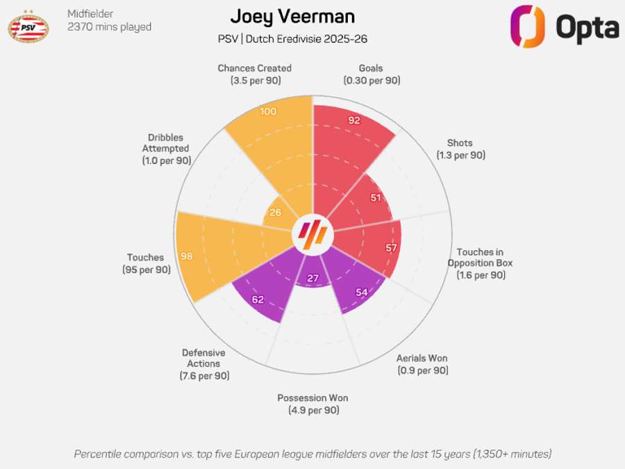 Joey Veerman's numbers compared to other midfielders in Europe Joey Veerman's numbers compared to other midfielders in Europe