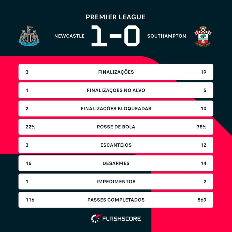 As estatísticas de Newcastle 1x0 Southampton