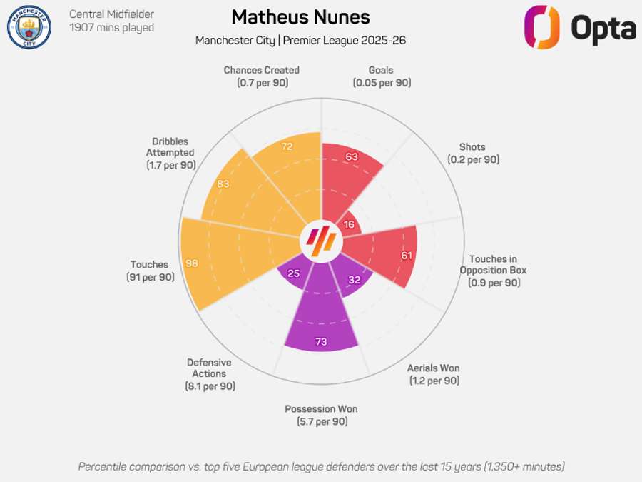 Matheus Nunes’ radar chart