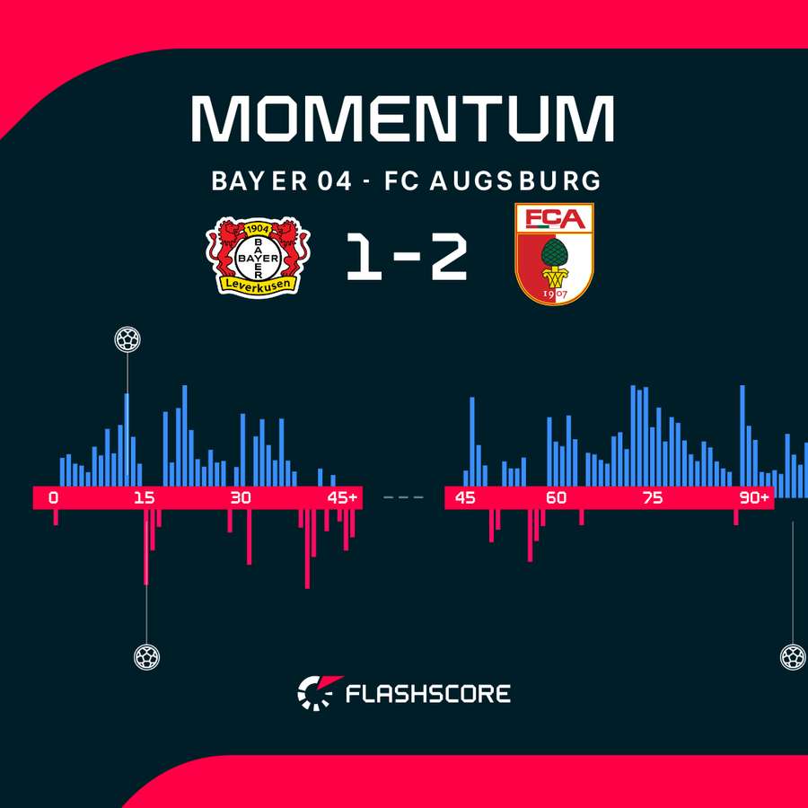 Match momentum