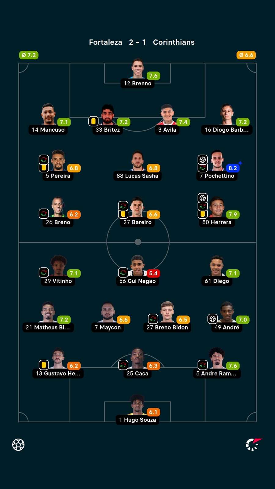 Notas dos jogadores Notas dos jogadores