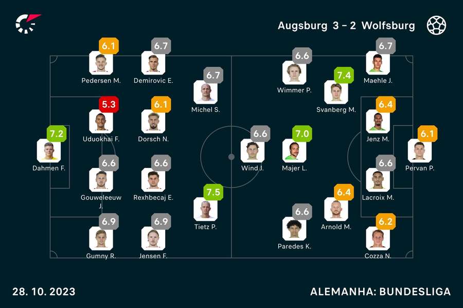 Notas finais dos jogadores