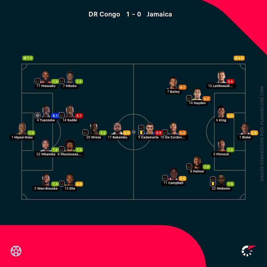 Pontuações dos jogadores