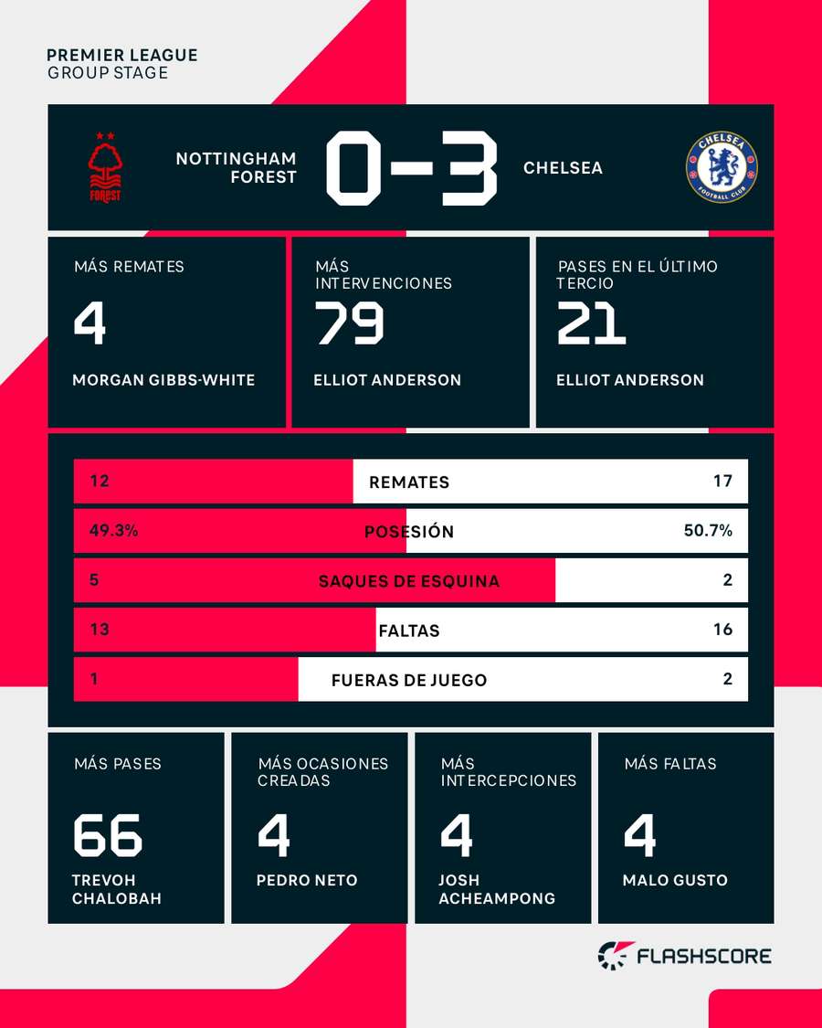 Estadísticas del Nottingham Forest-Chelsea Estadísticas del Nottingham Forest-Chelsea