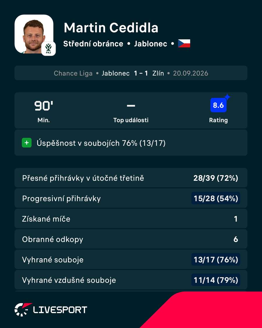 Statistiky Martina Cedidly proti Zlínu Statistiky Martina Cedidly proti Zlínu