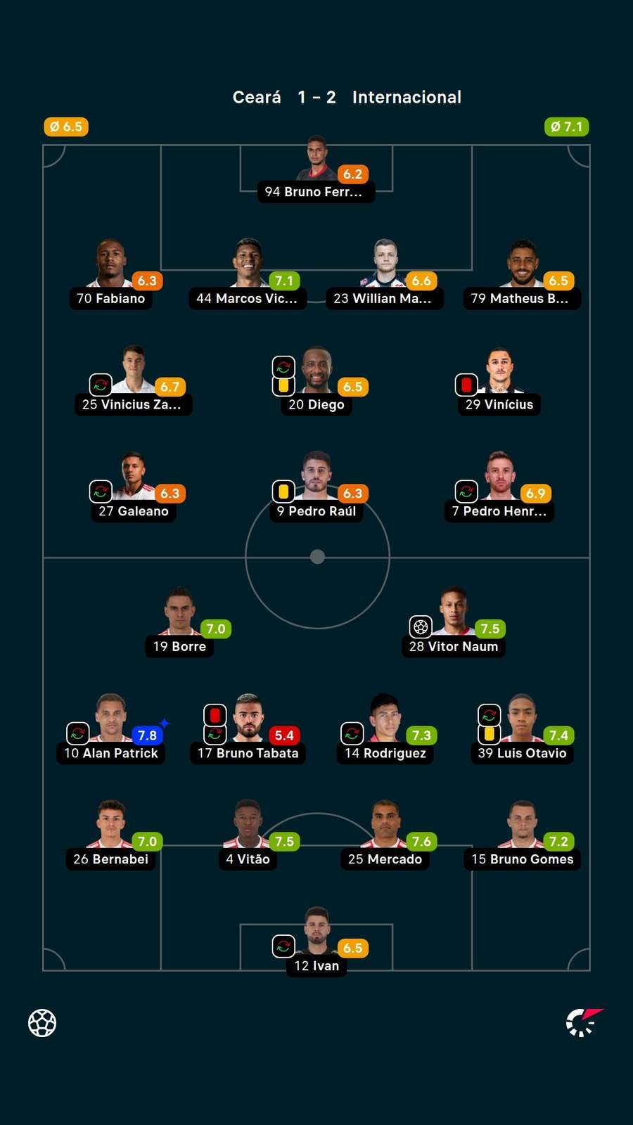 As notas dos jogadores titulares de Ceará e Internacional na partida