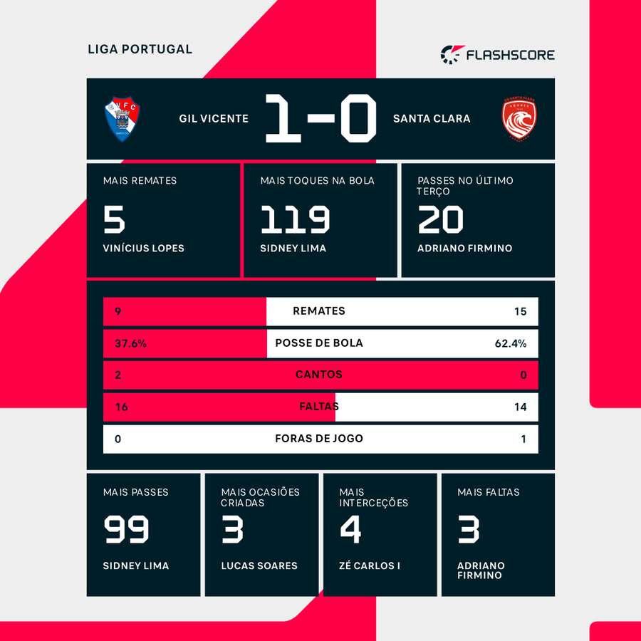 Estatísticas finais e destaques individuais da partida Estatísticas finais e destaques individuais da partida