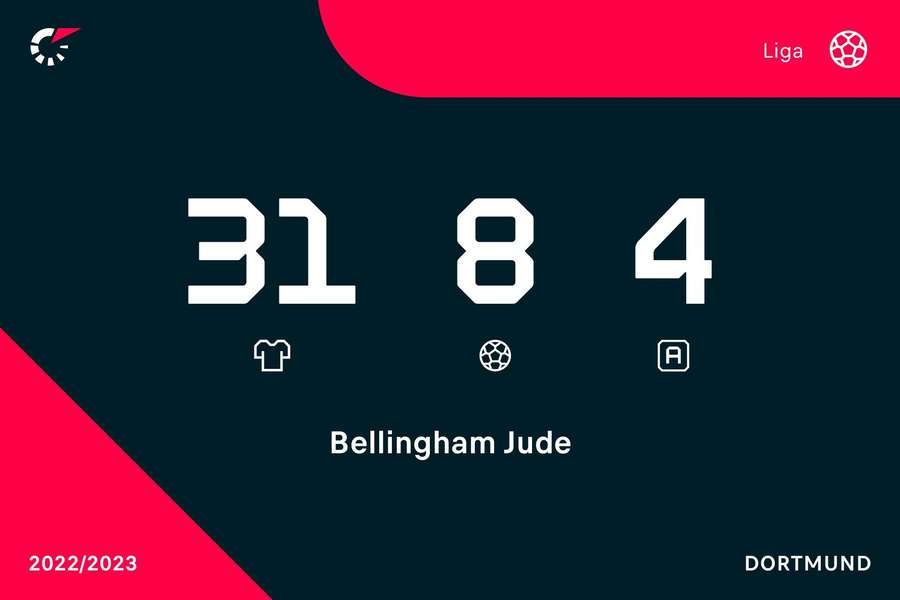 Os números de Bellingham na Bundesliga Os números de Bellingham na Bundesliga