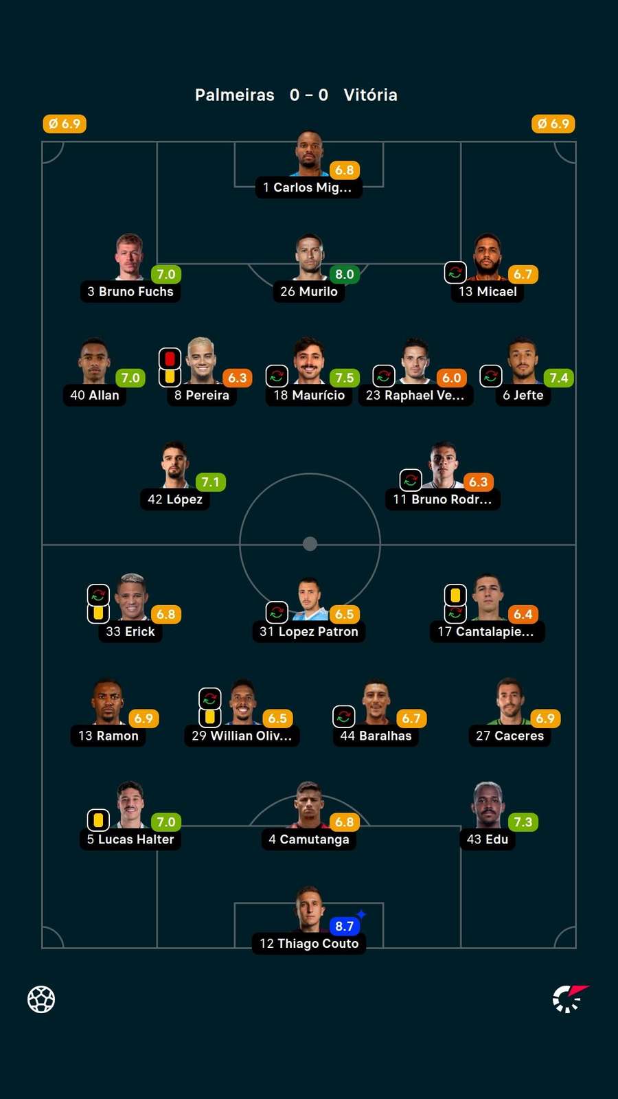 As notas dos jogadores titulares de Palmeiras e Vitória na partida
