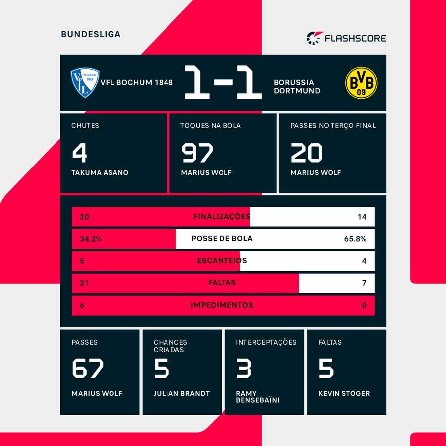 Veja o ranking de cartões das equipes da Bundesliga após a 18ª rodada