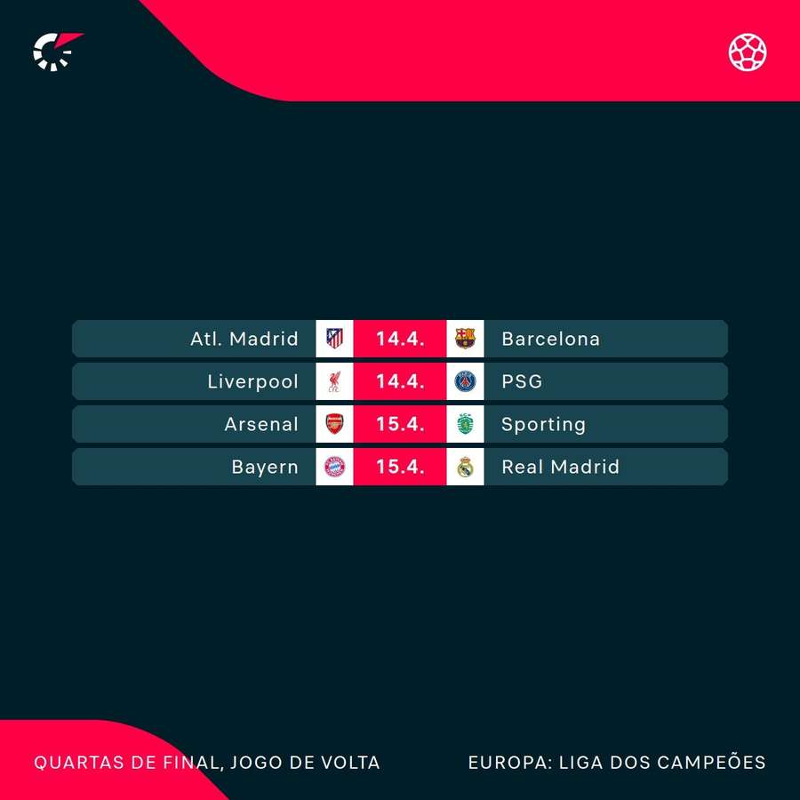 Os próximos jogos das quartas da Champions League