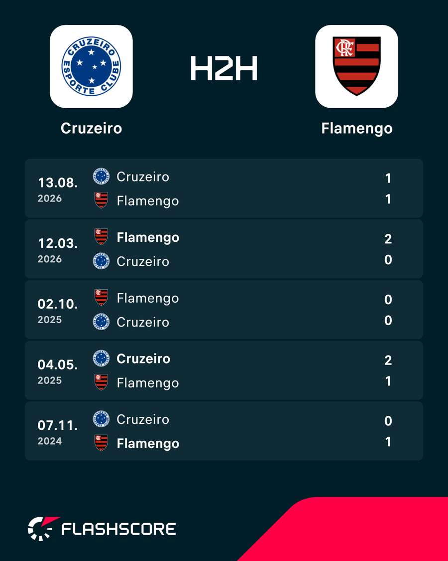 Últimos duelos entre Cruzeiro e Flamengo
