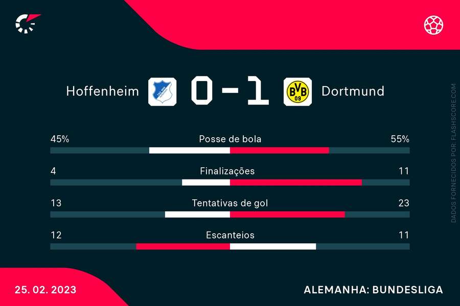 Algumas estatísticas do jogo