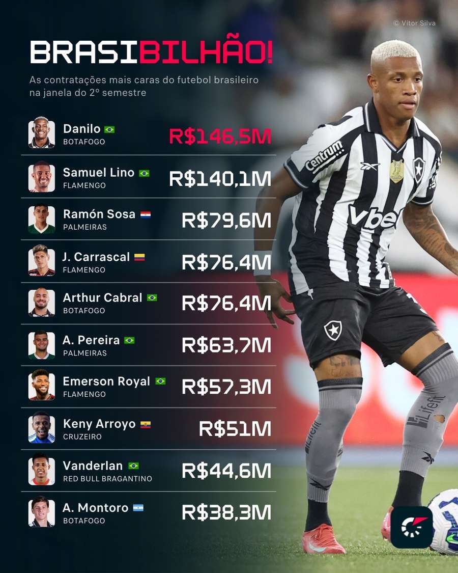 As contratações mais caras do futebol brasileiro na janela As contratações mais caras do futebol brasileiro na janela