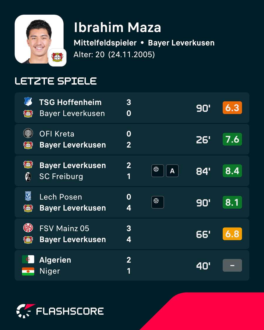 Ibrahim Maza überzeugt in dieser Saison Ibrahim Maza überzeugt in dieser Saison