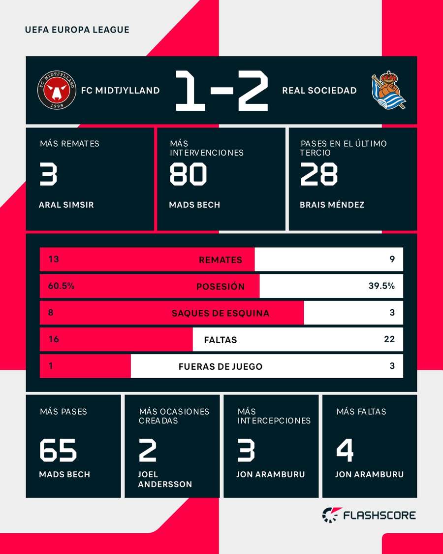 Estadísticas del Midtjylland-Real Sociedad