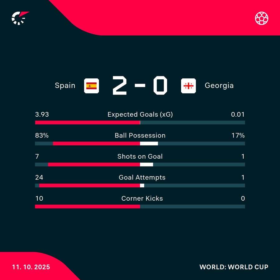 Match stats
