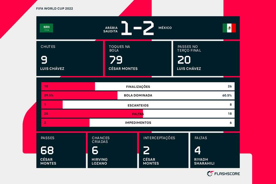 México dominou as ações do início ao fim do jogo