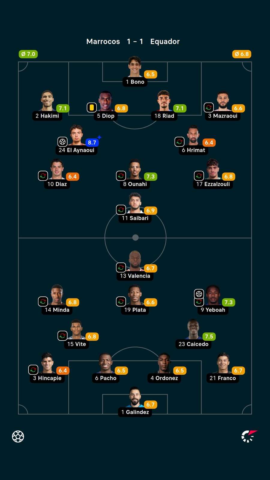 Notas dos jogadores Notas dos jogadores