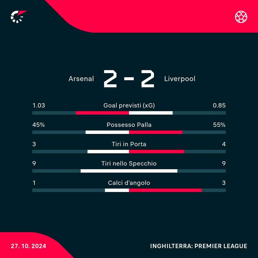 Le statistiche del match