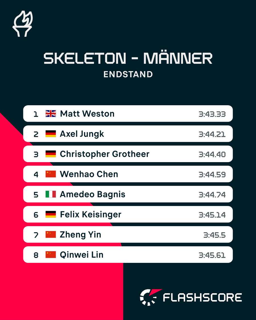 Top 8 – Skeleton