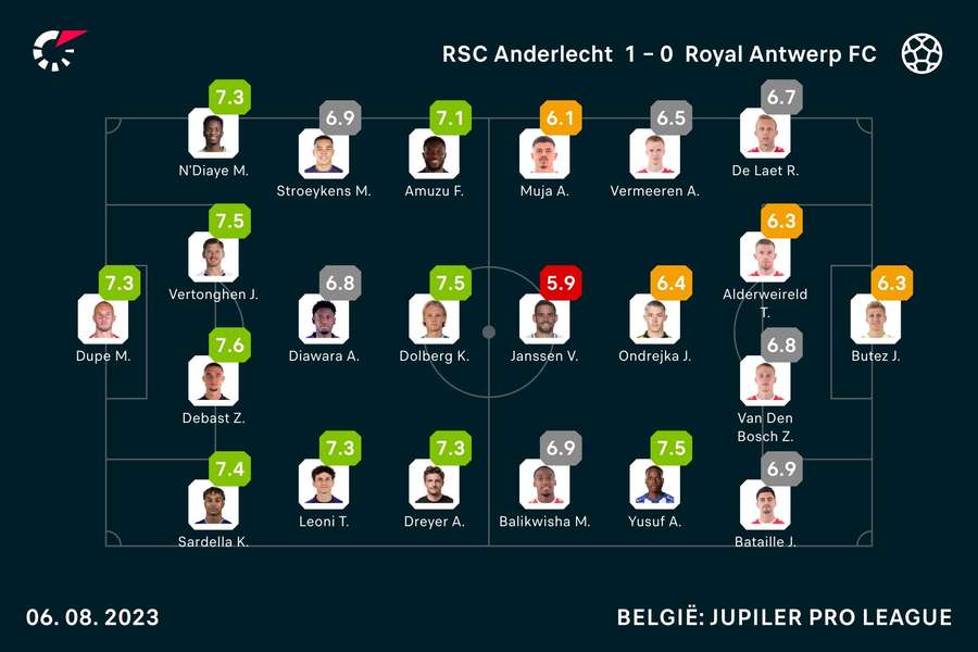 Statistieken Anderlecht-Antwerp