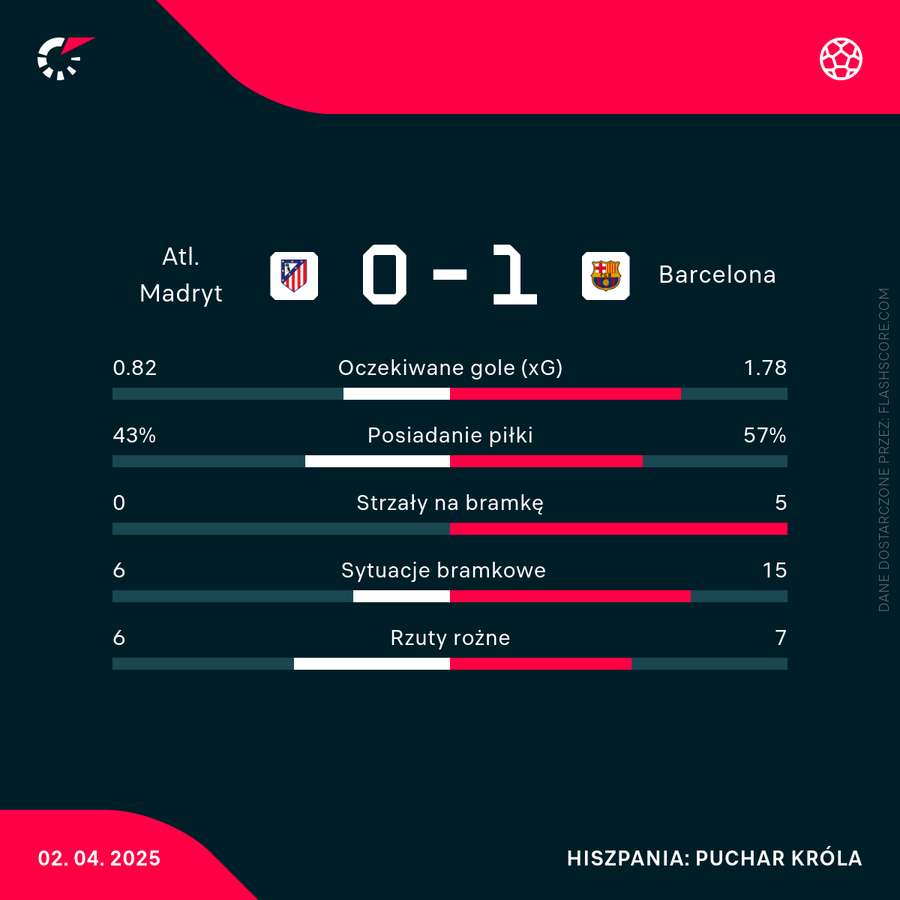 Statystyki meczu Atletico - Barcelona