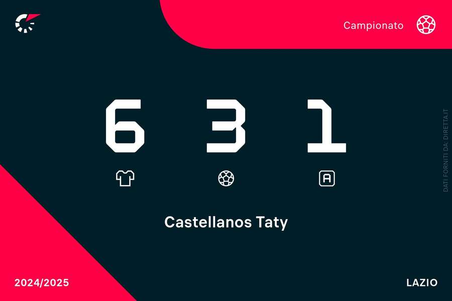 I numeri di Castellanos