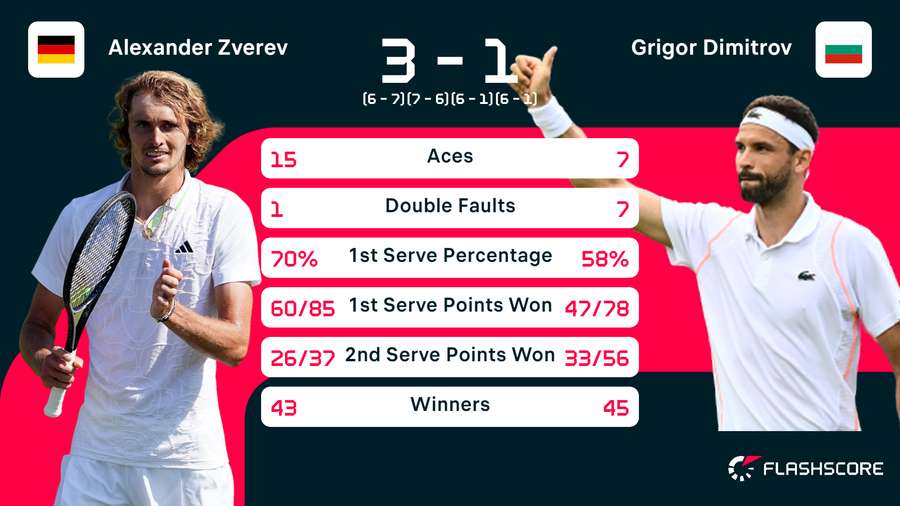 Statistieken Zverev-Dimitrov