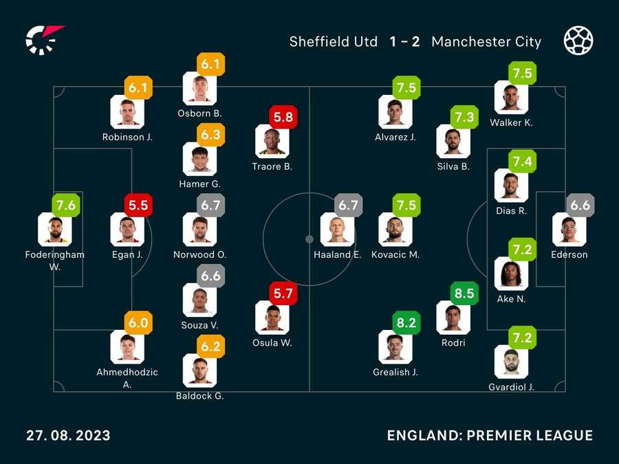 Sheffield United v Manchester City player ratings