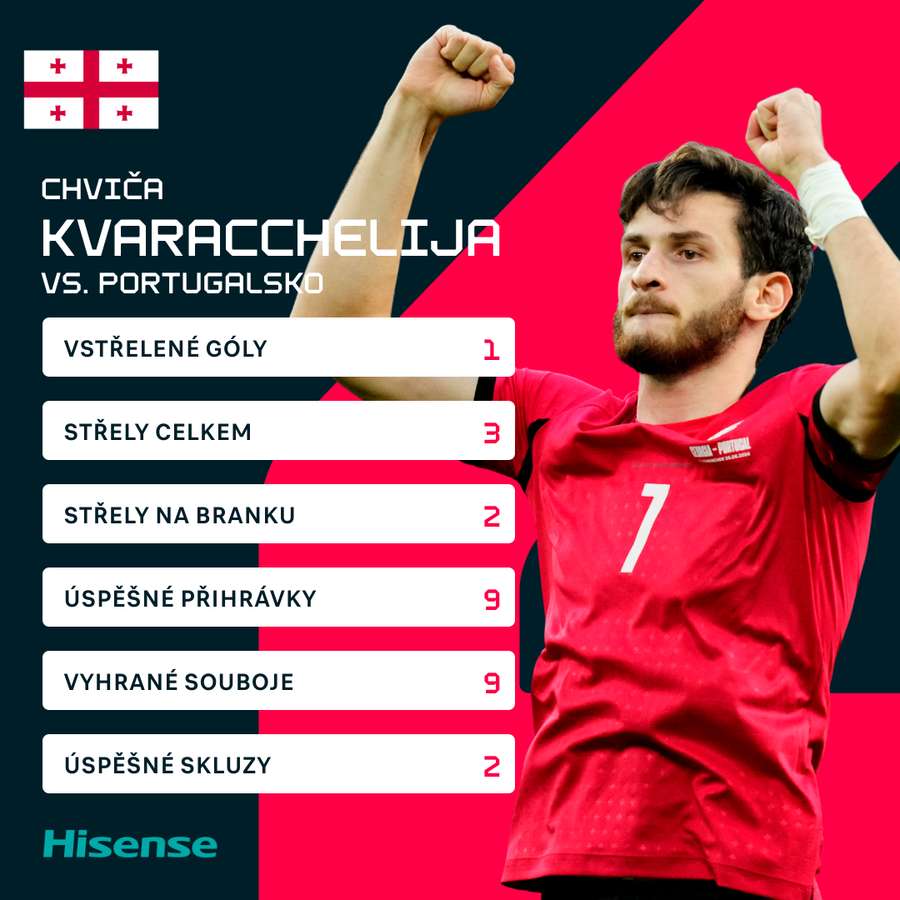 Kvaracchelijovy statistiky proti Portugalsku.