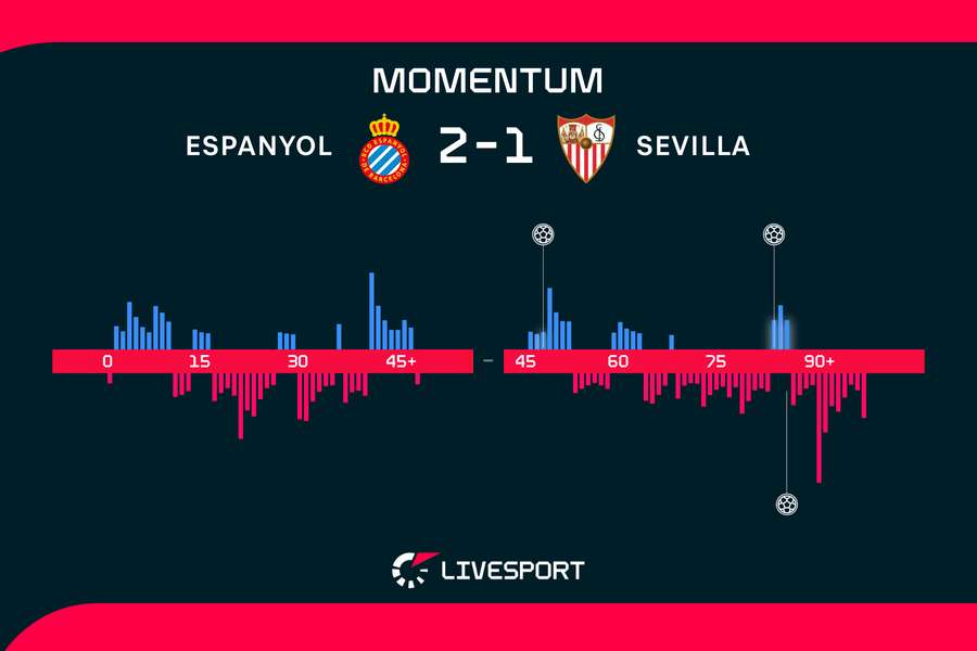 Momentum zápasu. Momentum zápasu.