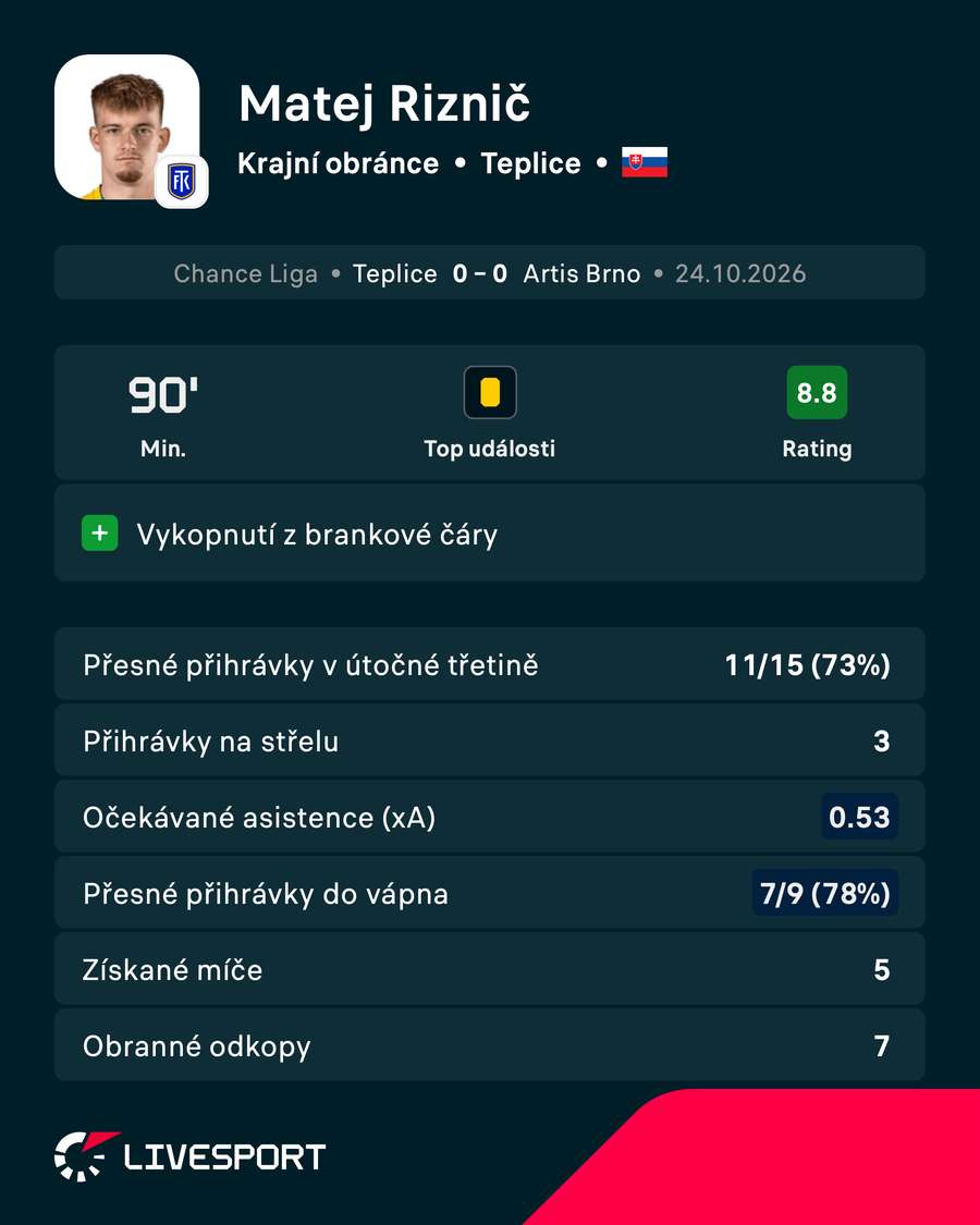 Statistiky v utkání.