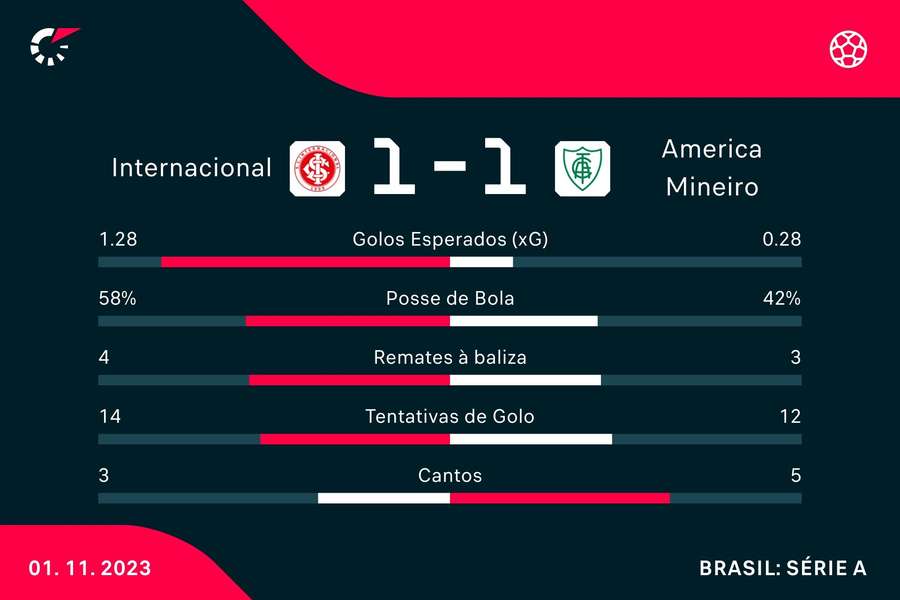 Estatística final da partida Estatística final da partida