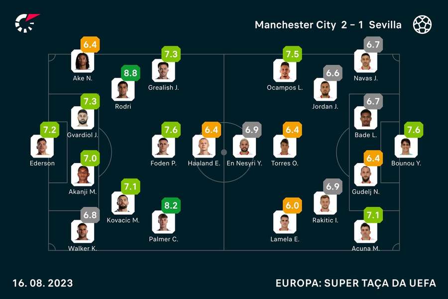 Notas dos jogadores