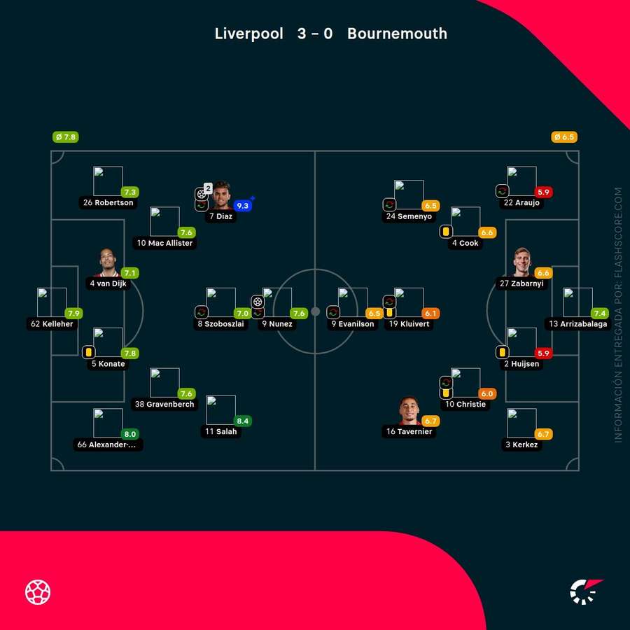 Las calificaciones de los jugadores del Liverpool-Bournemouth