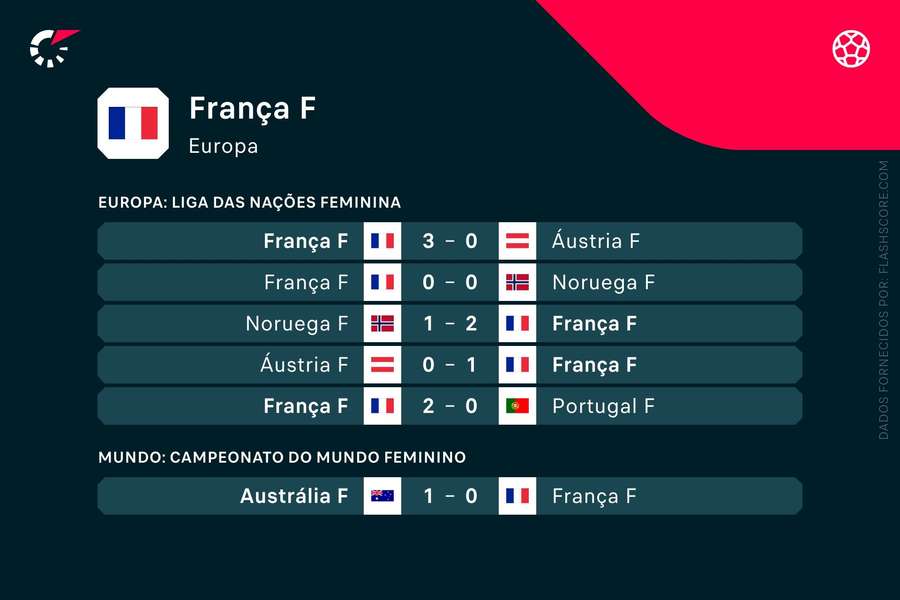 Os últimos jogos de França