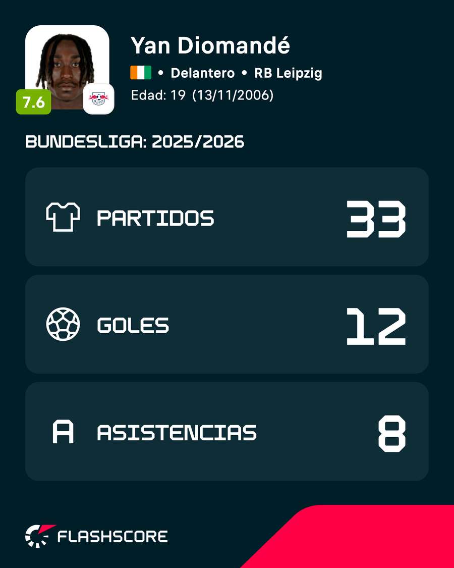 Estadísticas de Yan Diomandé